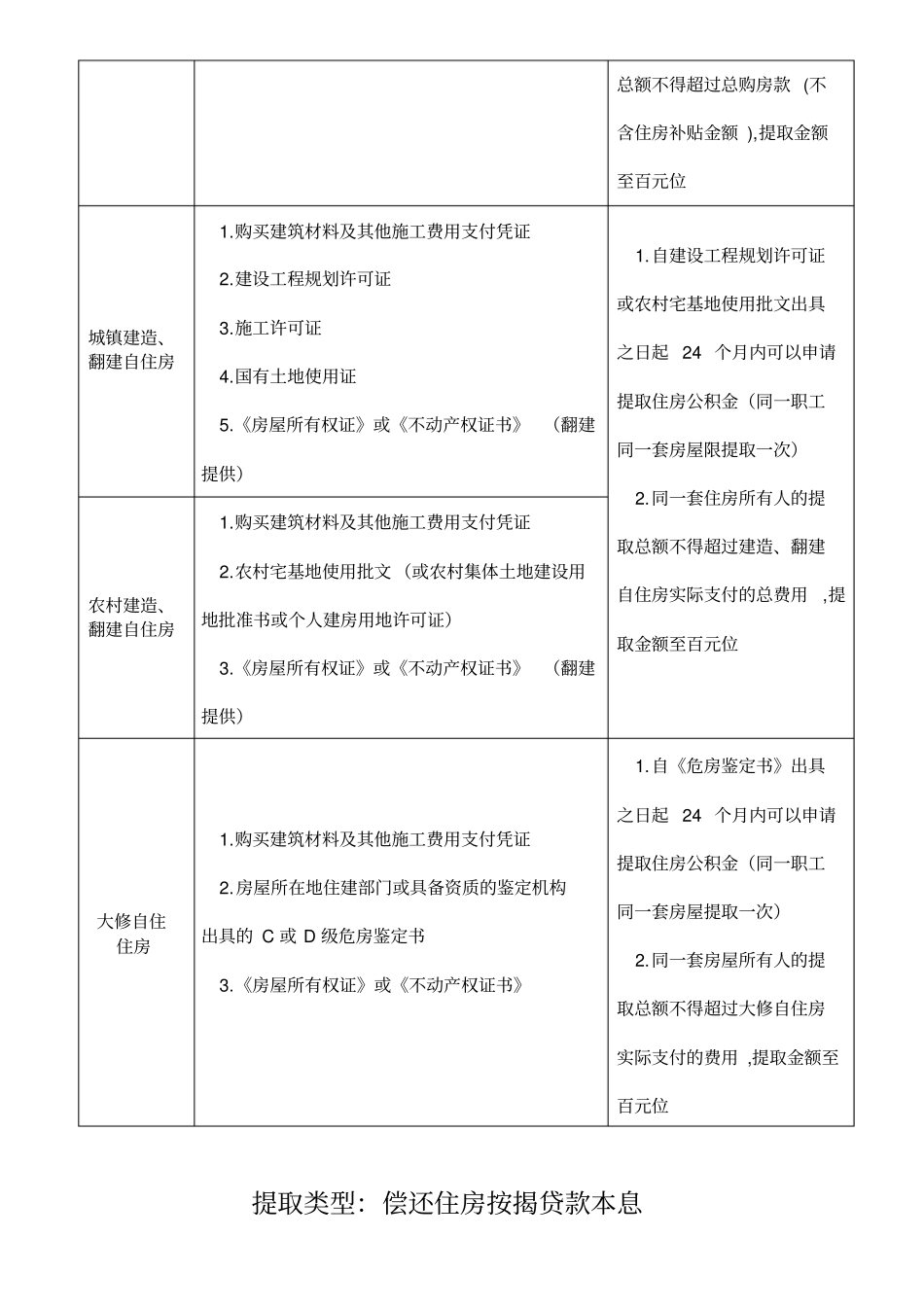 提取类型购买建造翻建大修自住房_第2页