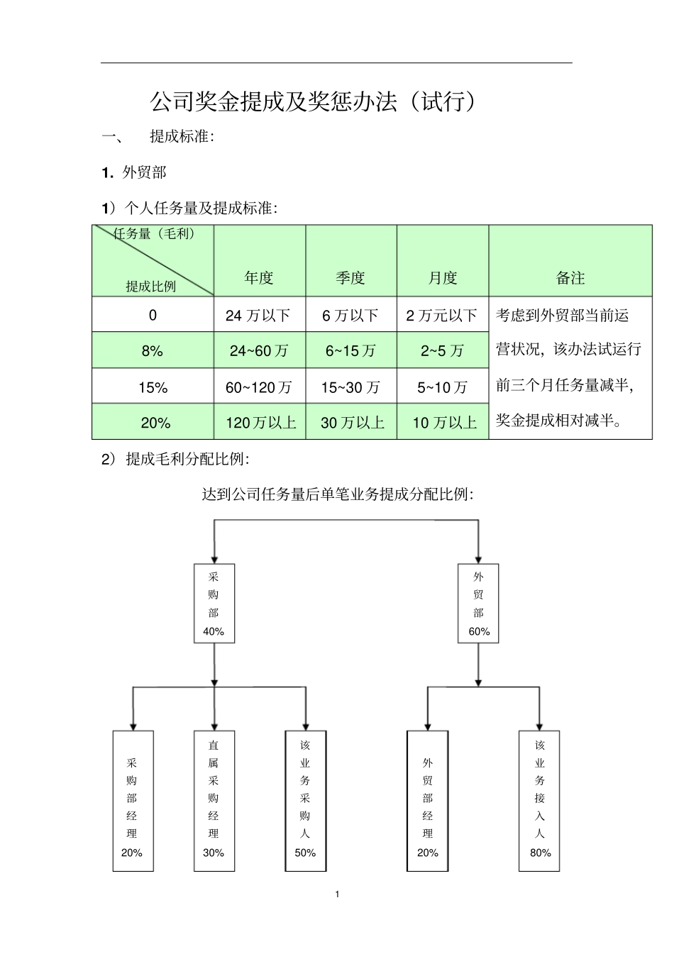 提成奖惩及岗位说明方案_第1页
