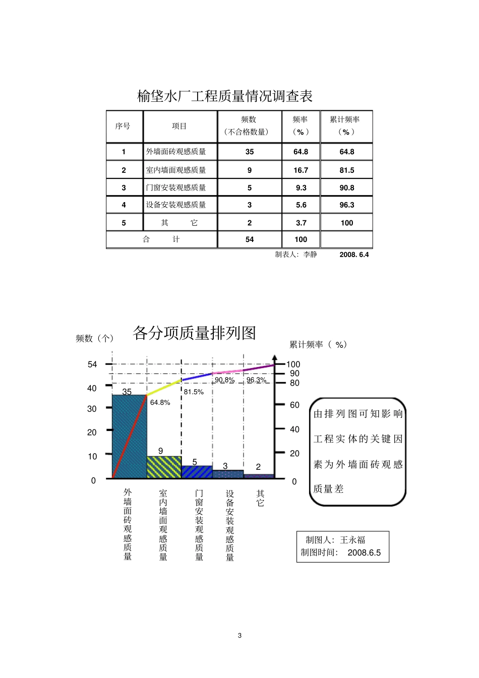 提高外墙面砖观感质量qc小组_第3页