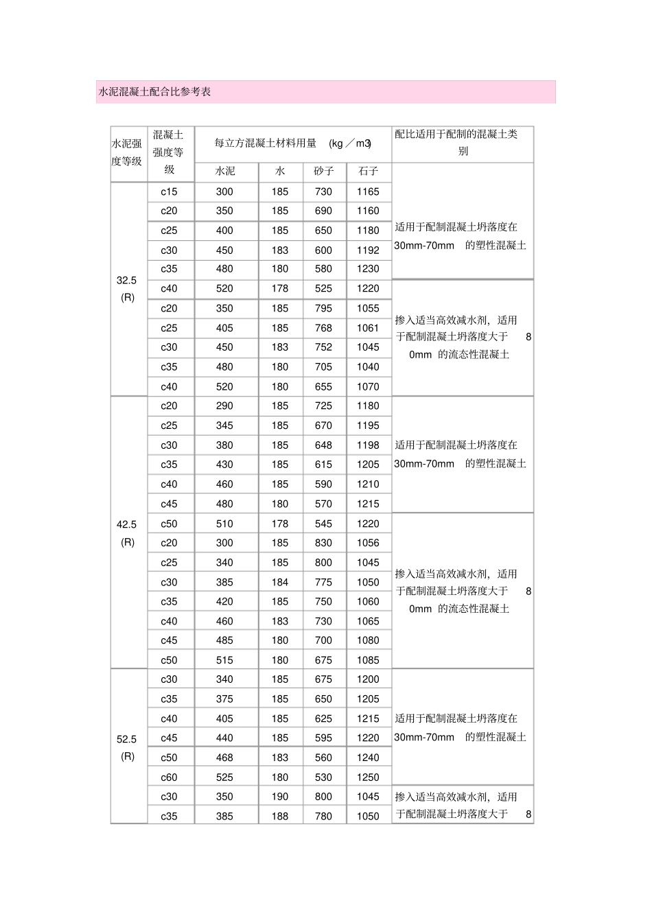 搅拌站用混凝土配合比参考表_第1页
