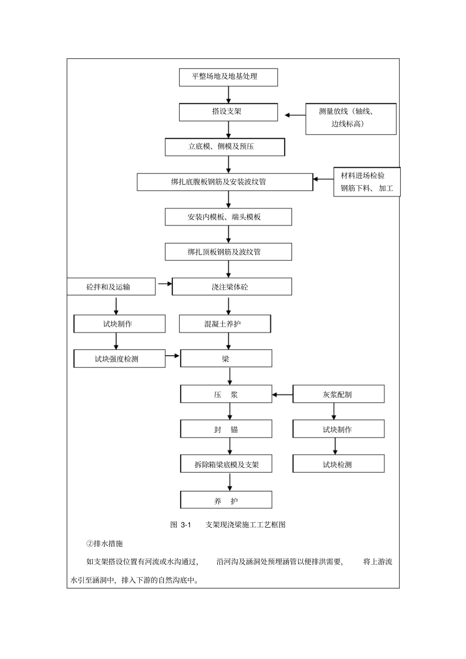 支架现浇箱梁施工技术交底_第2页