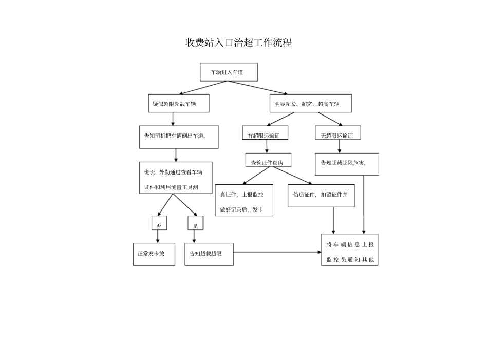 收费站出入口治超流程_第2页