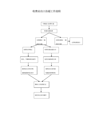 收费站出入口治超流程
