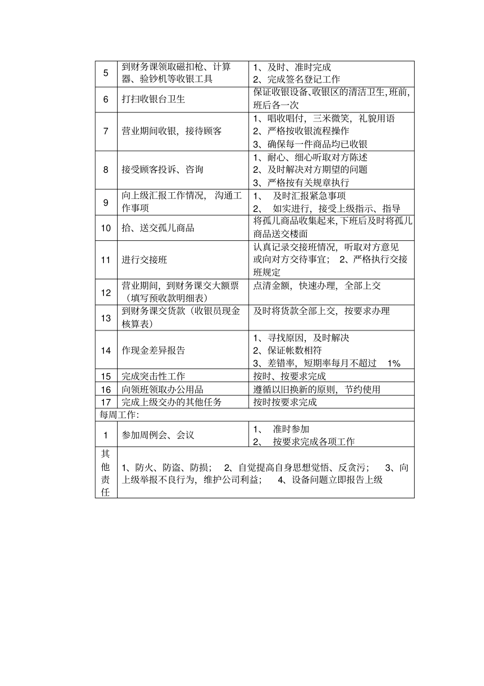 收银员岗位职责2_第3页
