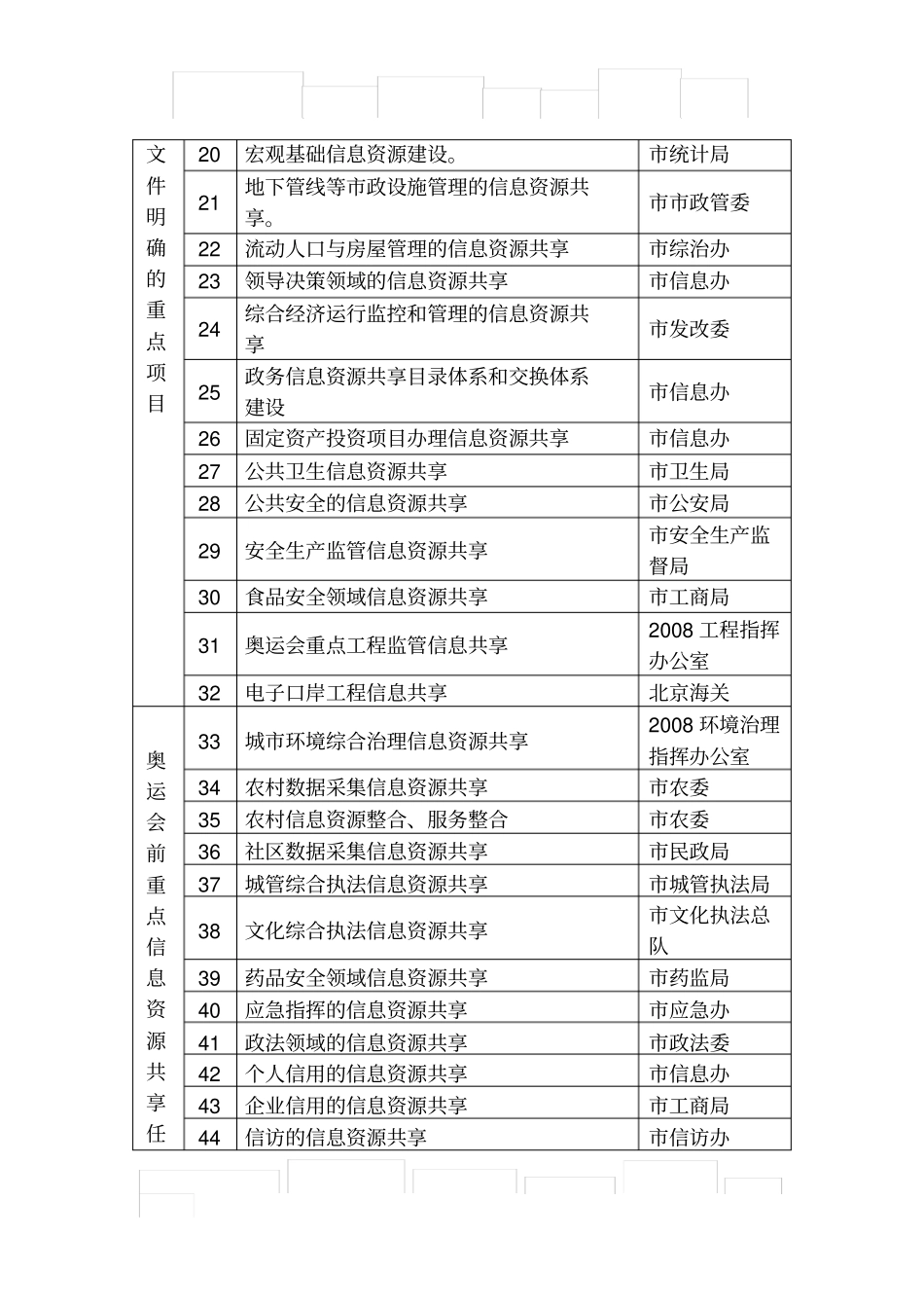 政务信息资源共享工作任务分解表_第2页