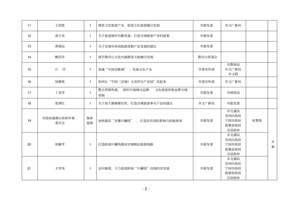 政协宣城四届一次会议以来提案分类一览表_第2页