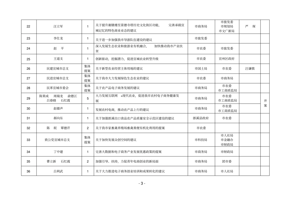 政协宣城四届一次会议以来提案分类一览表_第3页