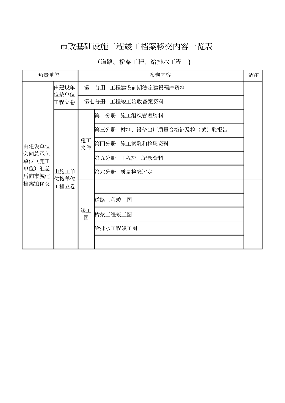 政基础设施工程竣工资料编制目录_第1页