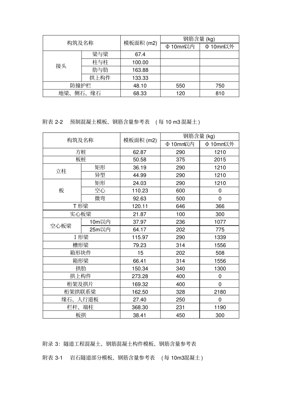 政工程、钢筋含量表_第2页