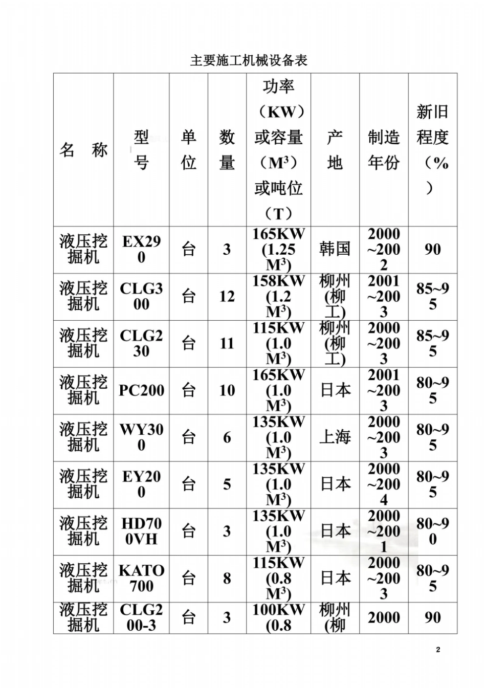 政工程主要施工机械设备_第2页