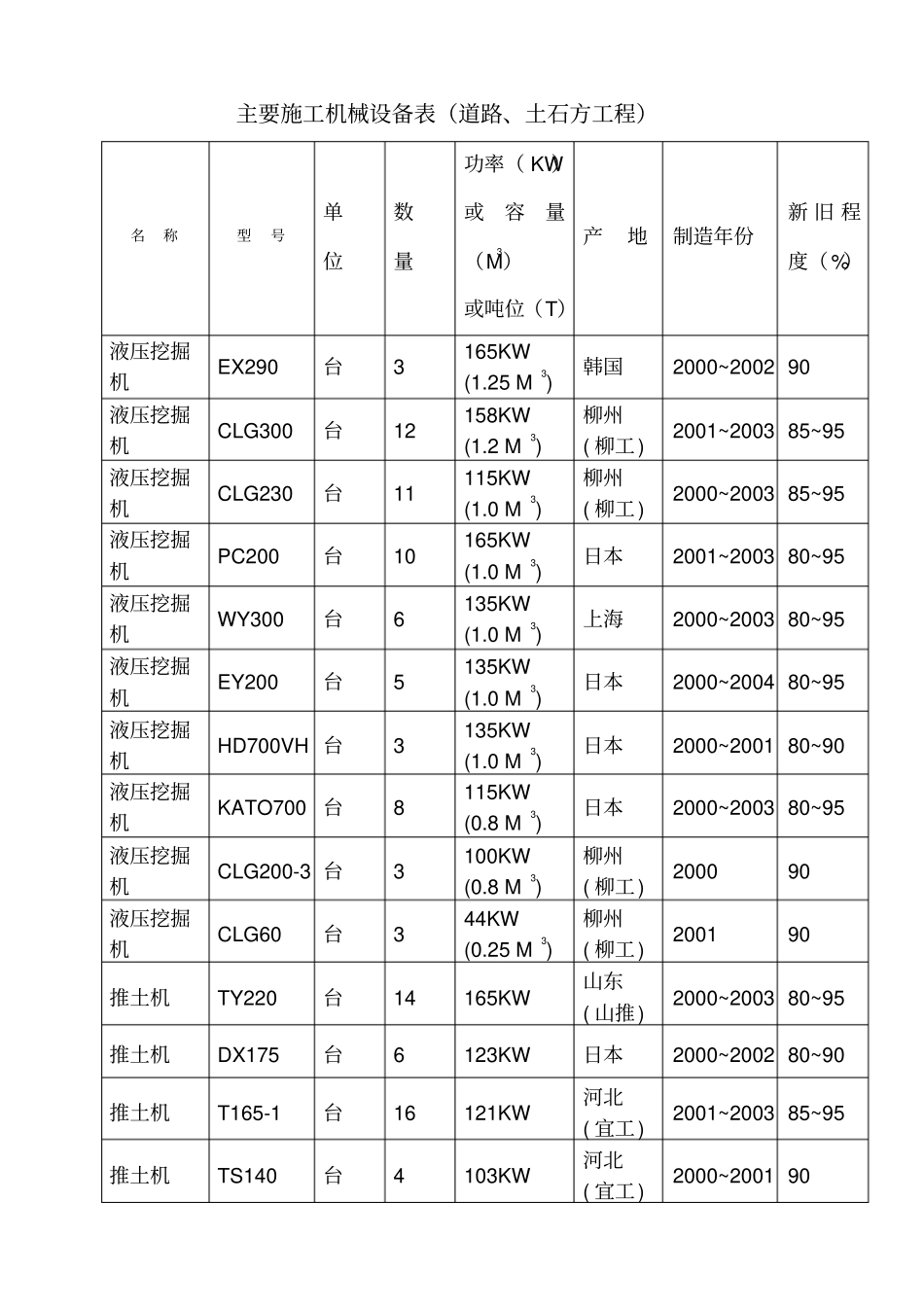 政工程主要施工机械设备87957_第1页