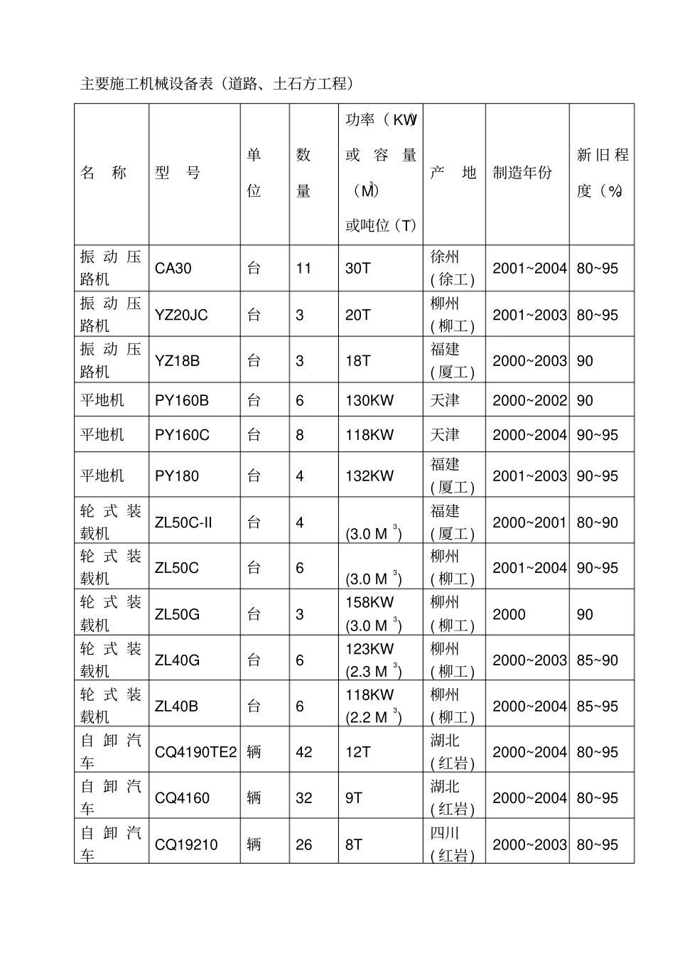 政工程主要施工机械设备87957_第3页
