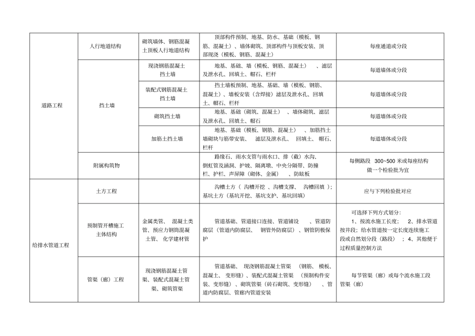 政工程分部分项划分表_第2页