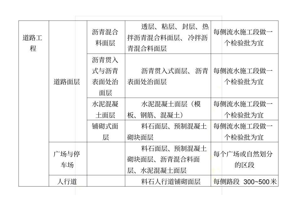 政工程单位、分部、分项划分表_第3页