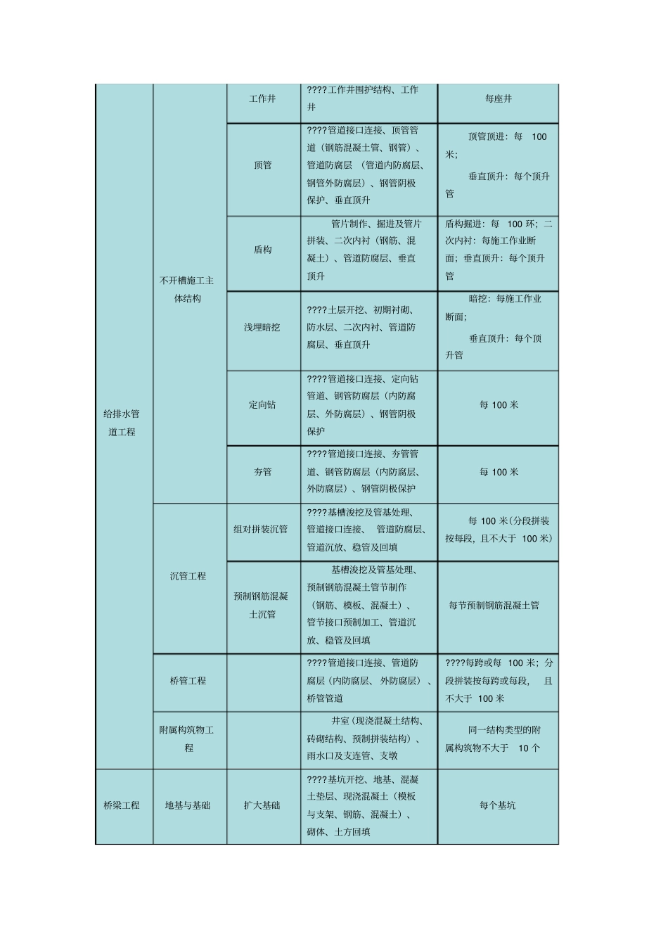 政工程单位分部分项工程检验批的划分_第3页
