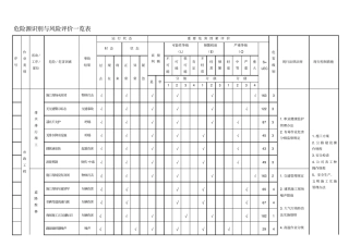 政工程危险源识别与风险评价一览表
