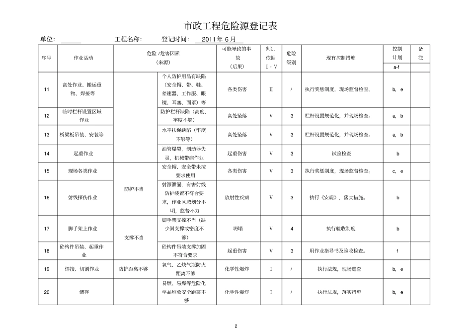 政工程危险源登记表_第2页