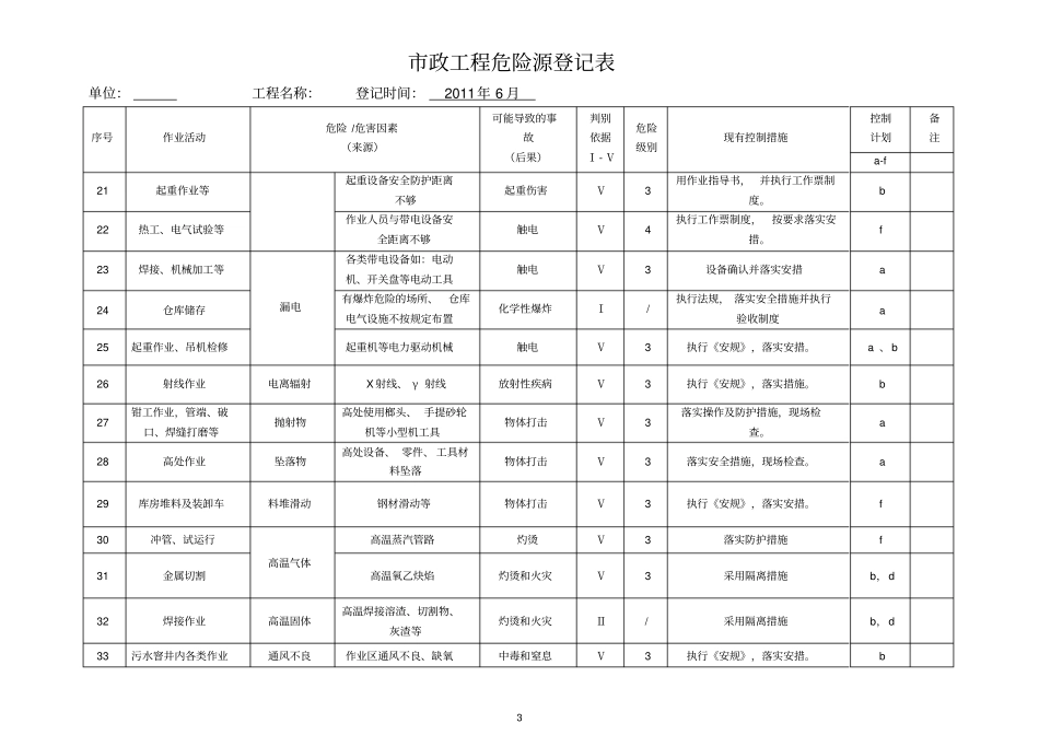 政工程危险源登记表_第3页