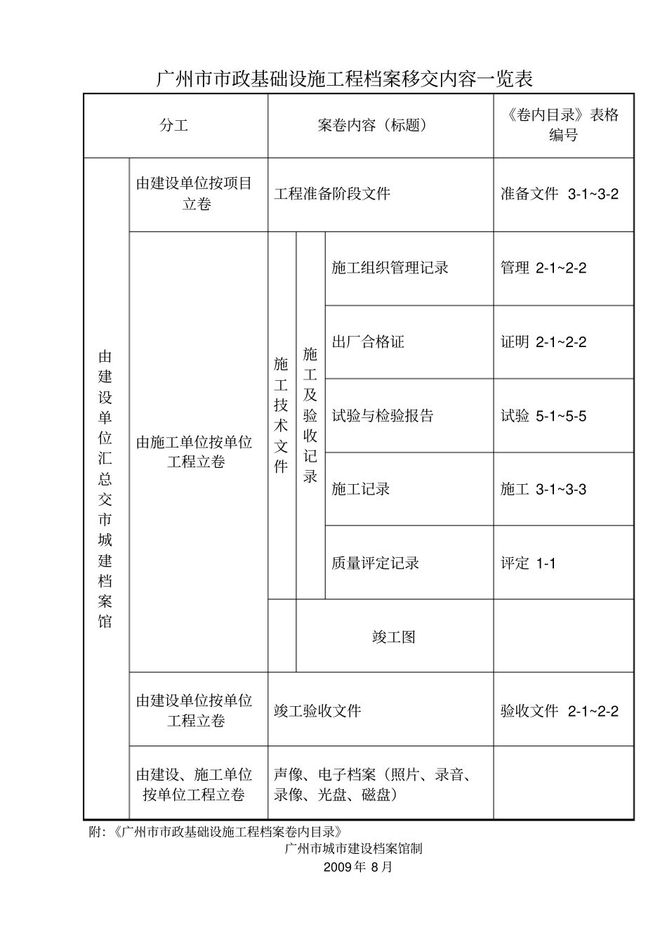 政工程卷内目录_第2页