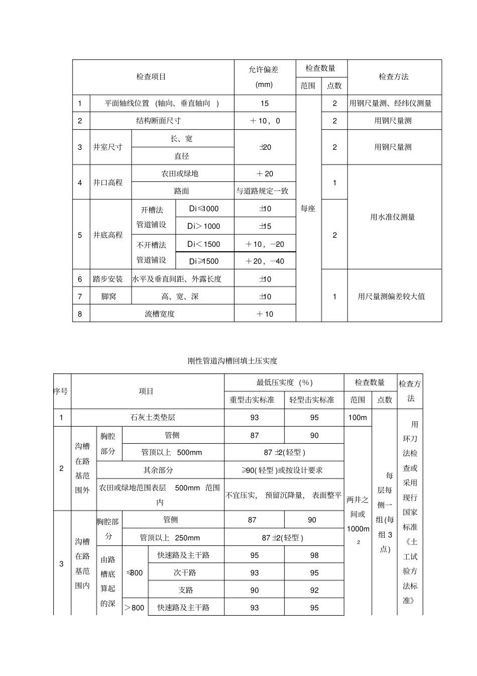 政工程施工允许偏差_第2页