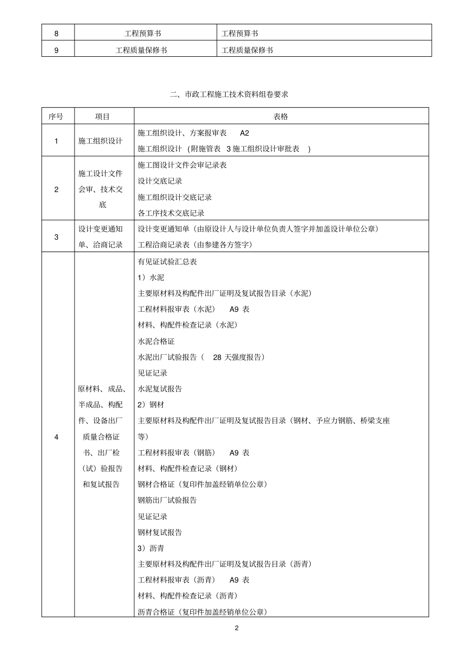 政工程施工技术资料组卷要求_第2页