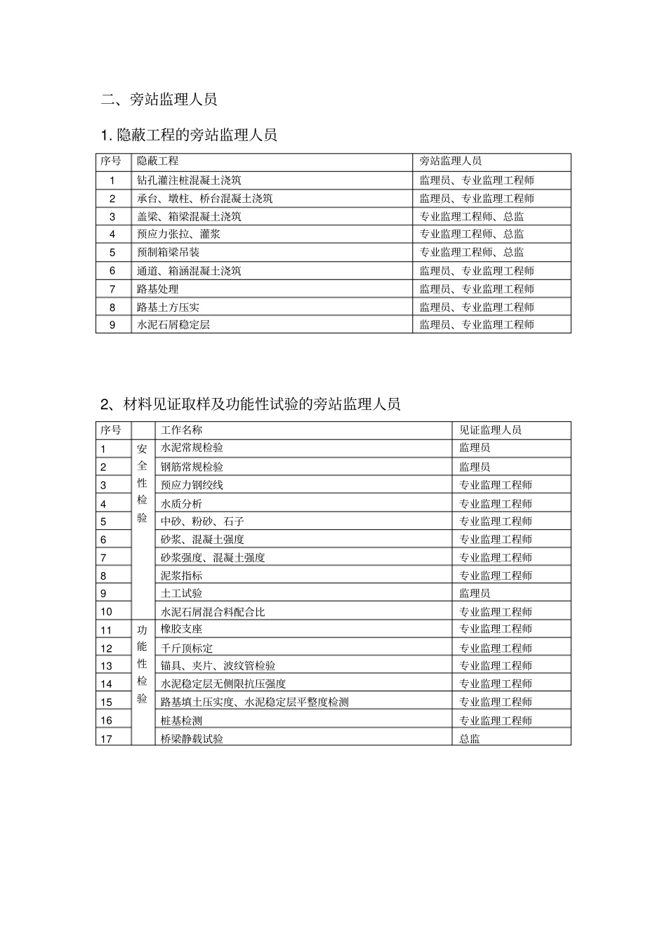 政工程旁站监理内容及表格_第2页