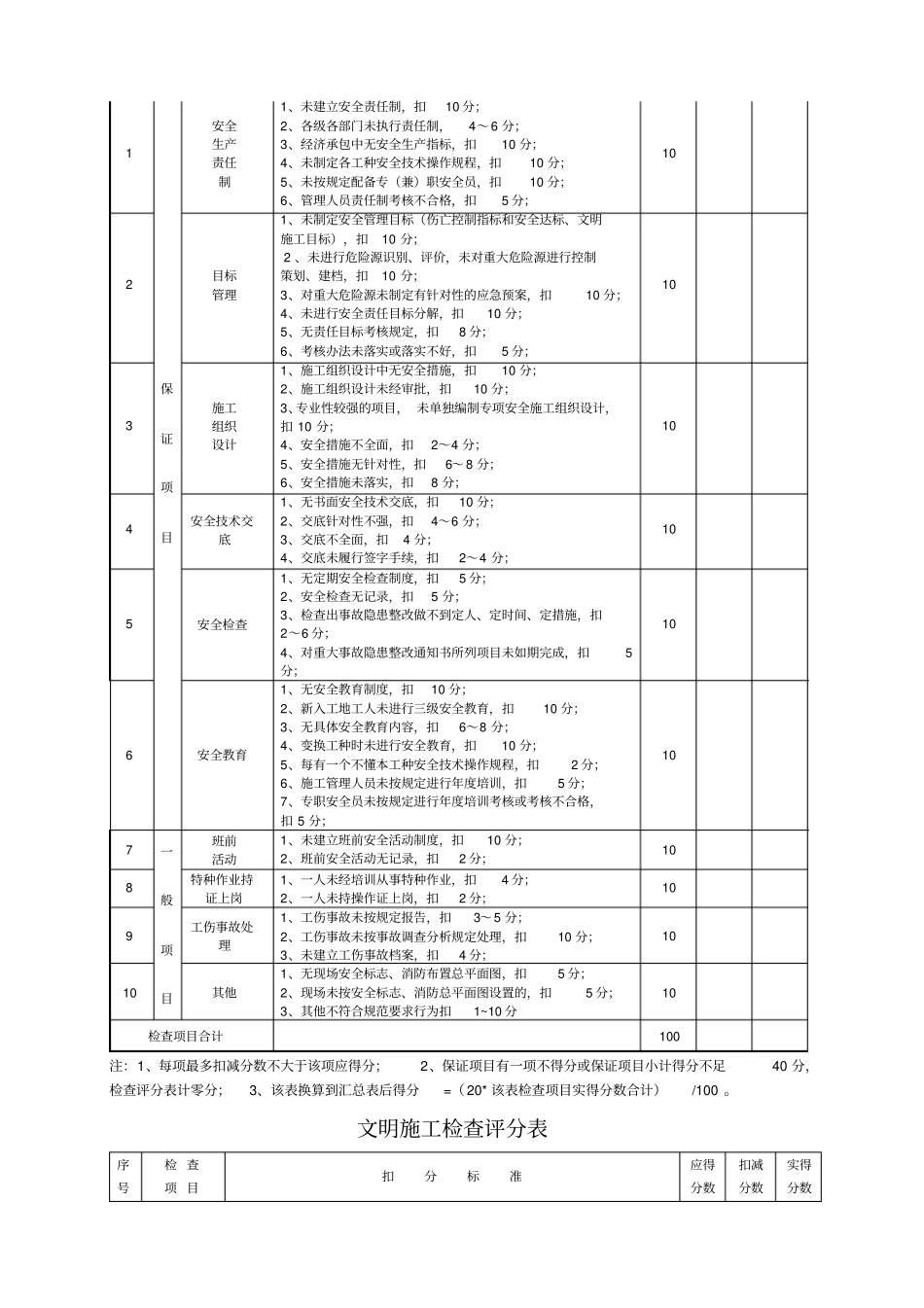 政工程标准化工地检查评分表_第2页
