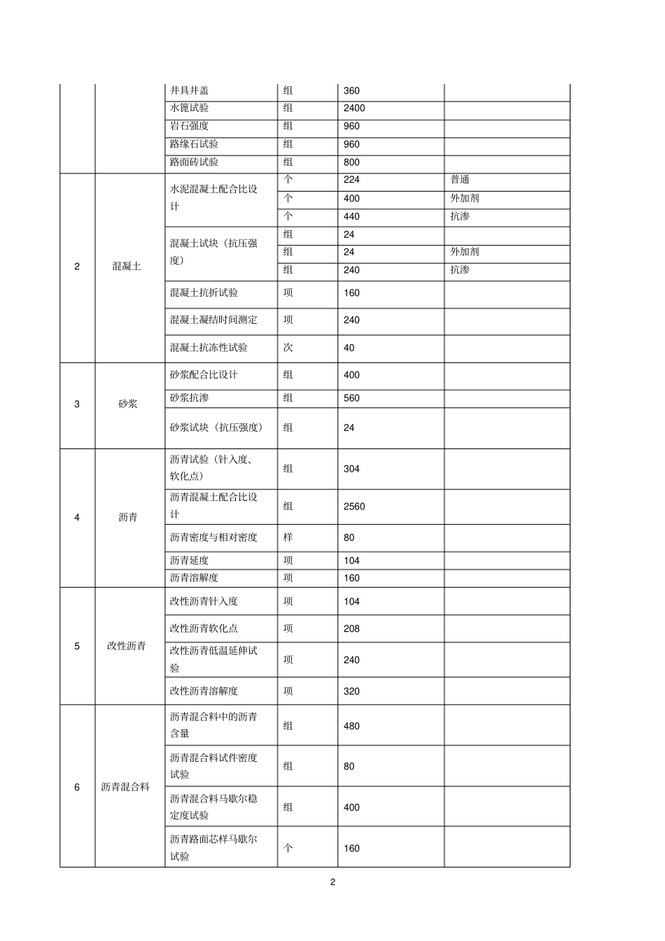 政工程检测、见证取样检测委托合同_第2页