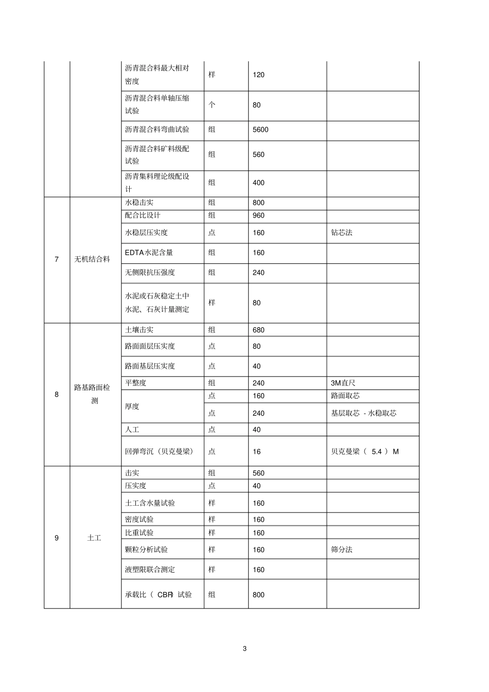 政工程检测、见证取样检测委托合同_第3页