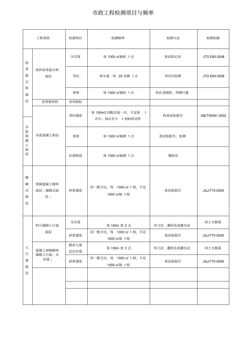 政工程检测项目与频率_第2页