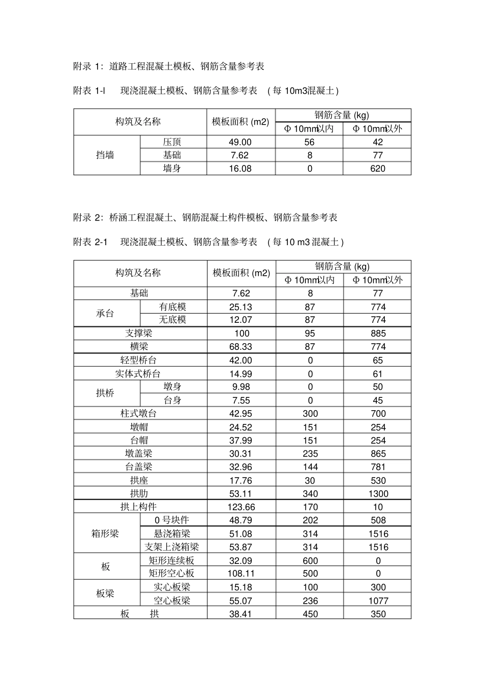 政工程模板钢筋量参考表_第1页