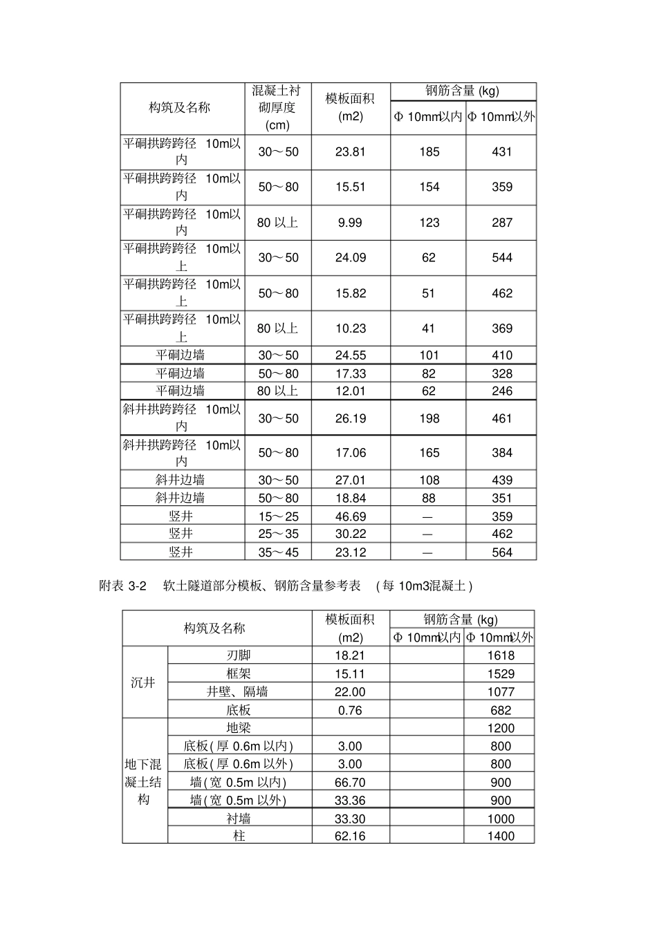 政工程模板钢筋量参考表_第3页