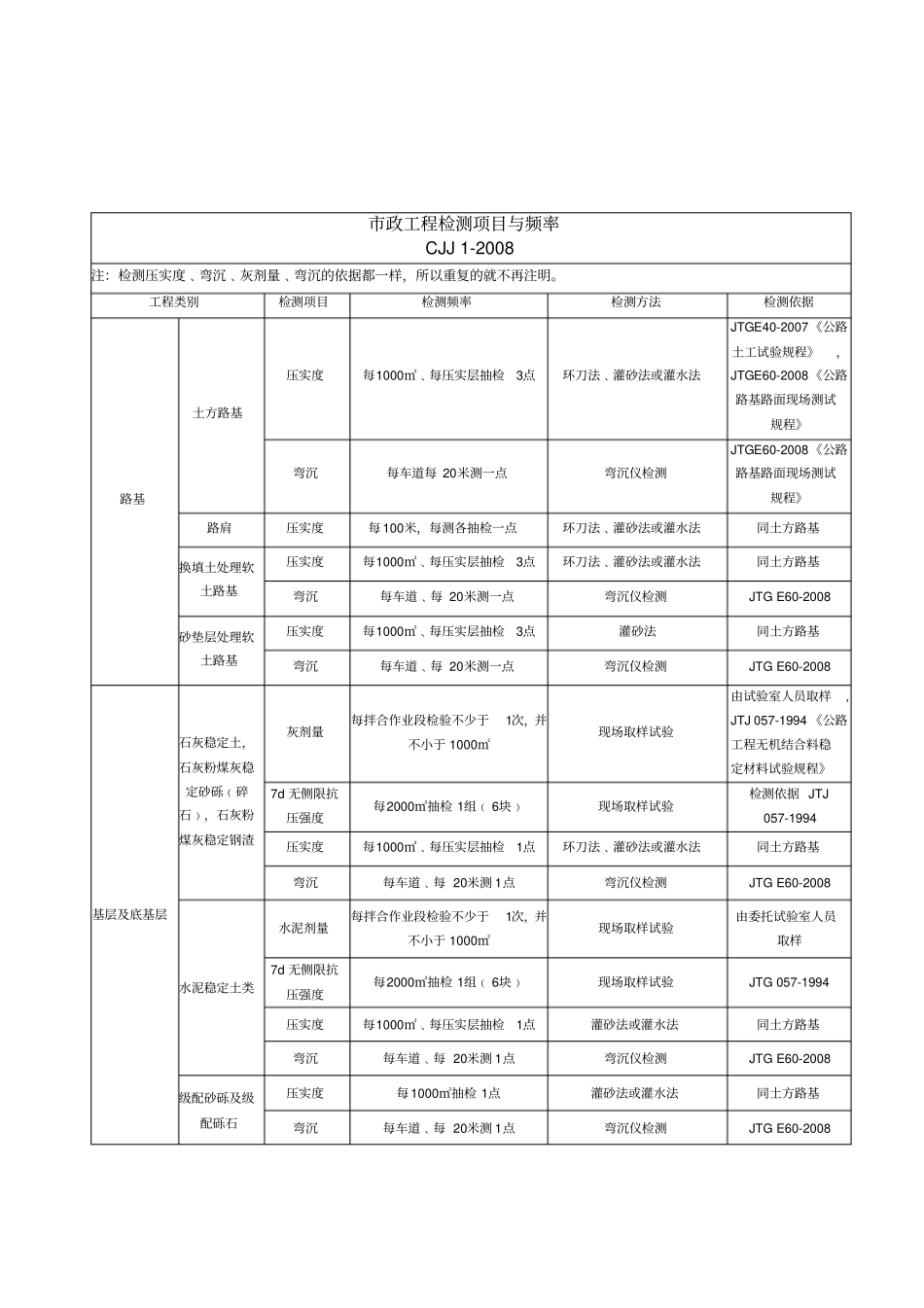 政工程试验检测频率执行标准_第1页