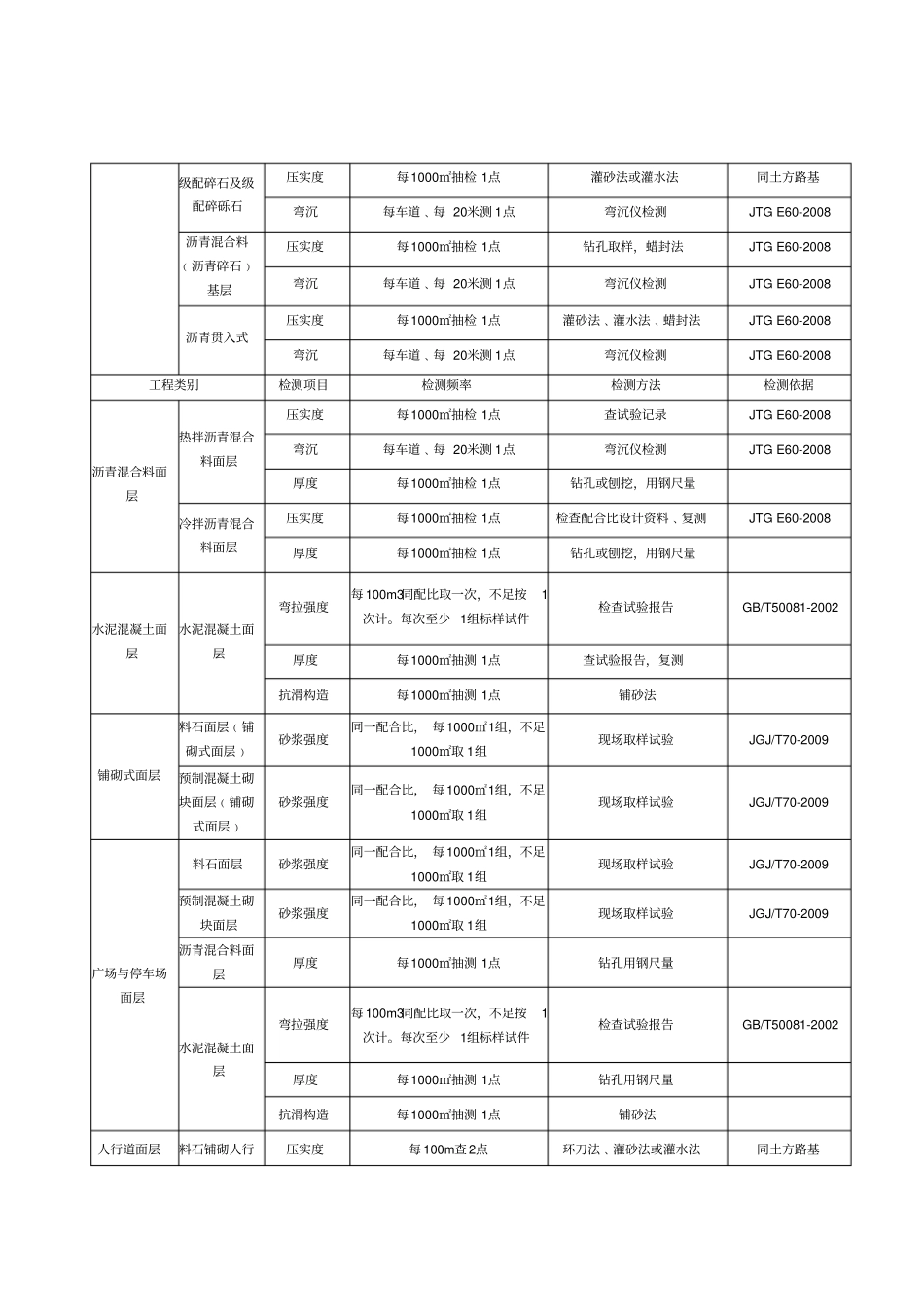 政工程试验检测频率执行标准_第2页