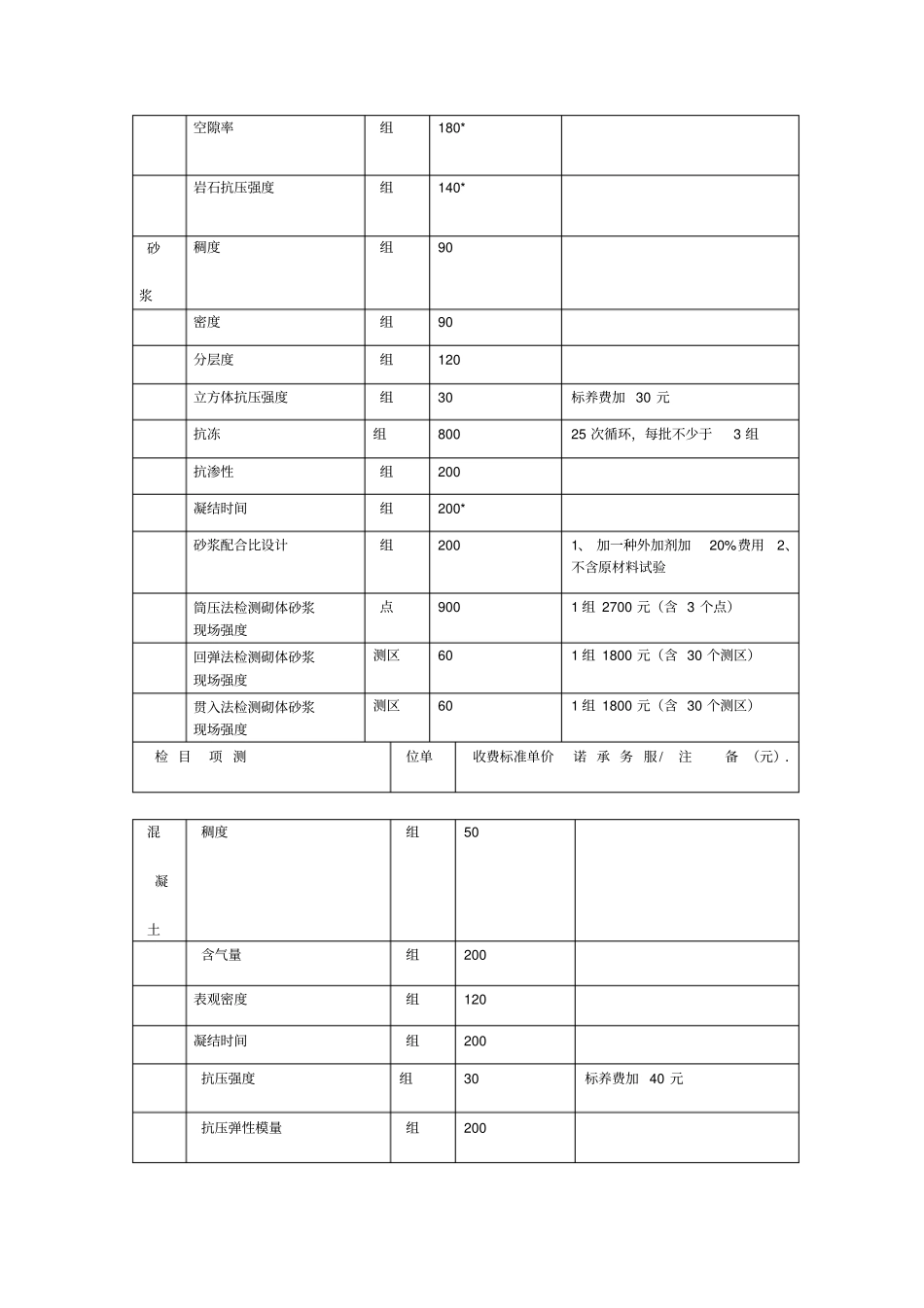 政工程质量检测费用表_第3页