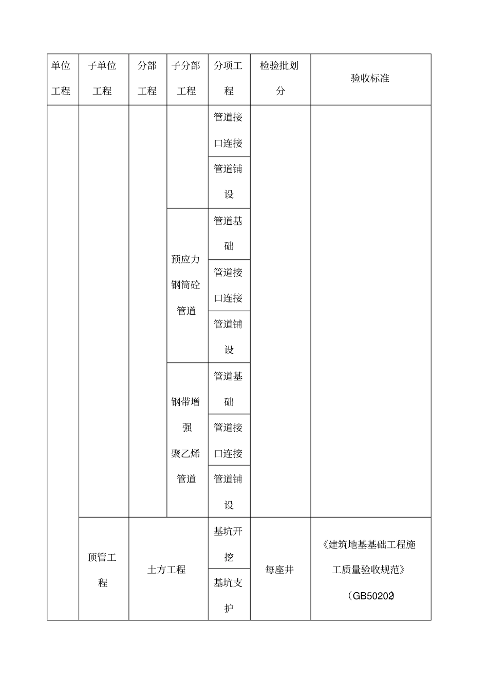政给排水工程检验批划分_第2页