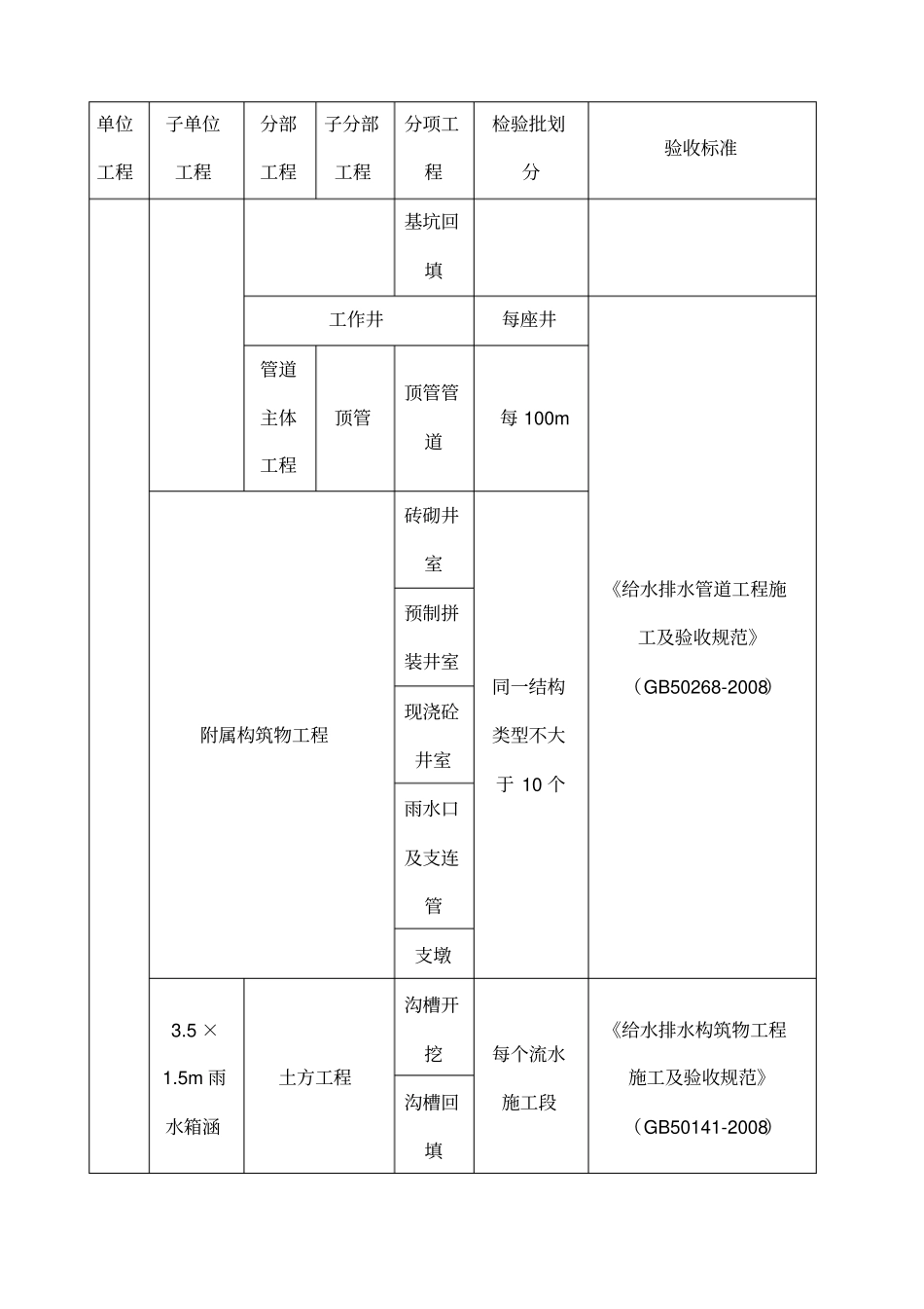政给排水工程检验批划分_第3页