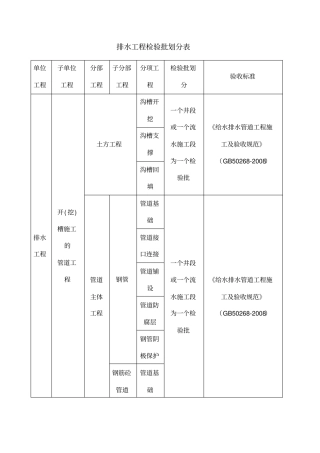 政给排水工程检验批划分