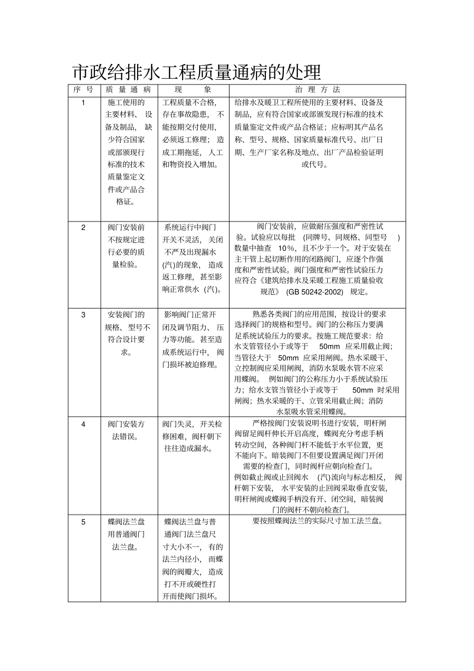 政给排水工程质量通病的处理_第1页