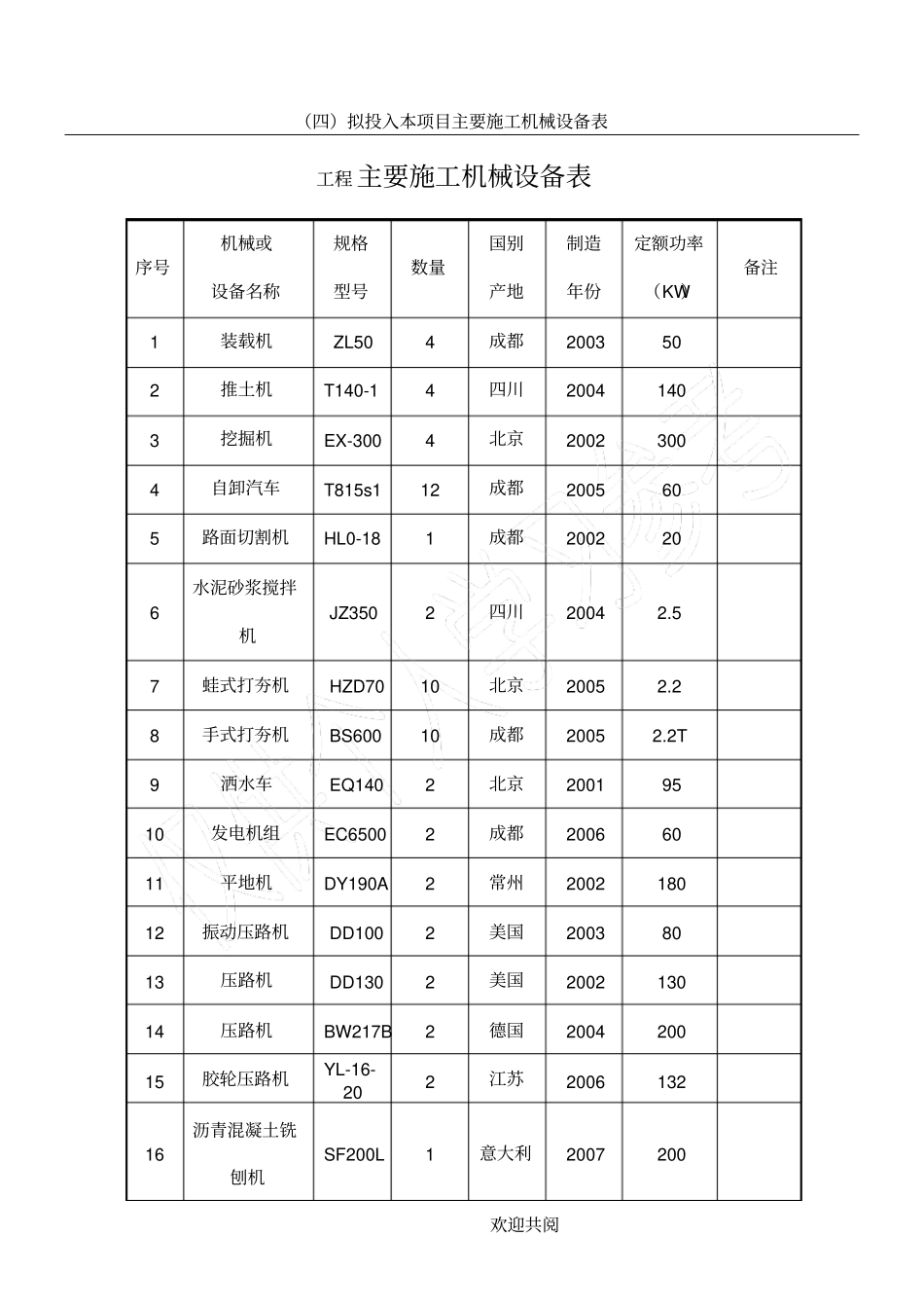 政道路工程施工机械设备一览表_第1页