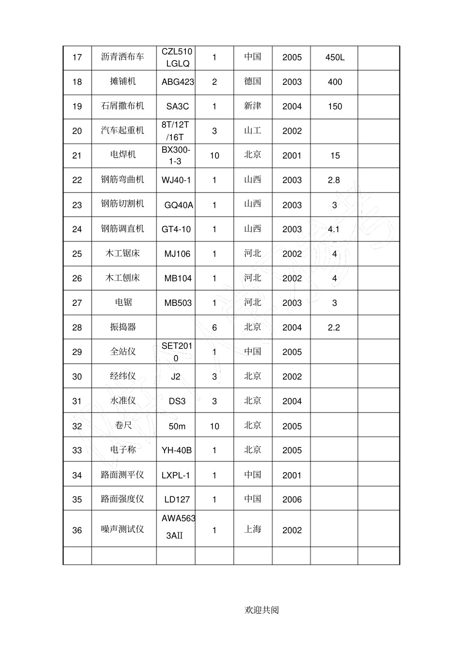 政道路工程施工机械设备一览表_第2页