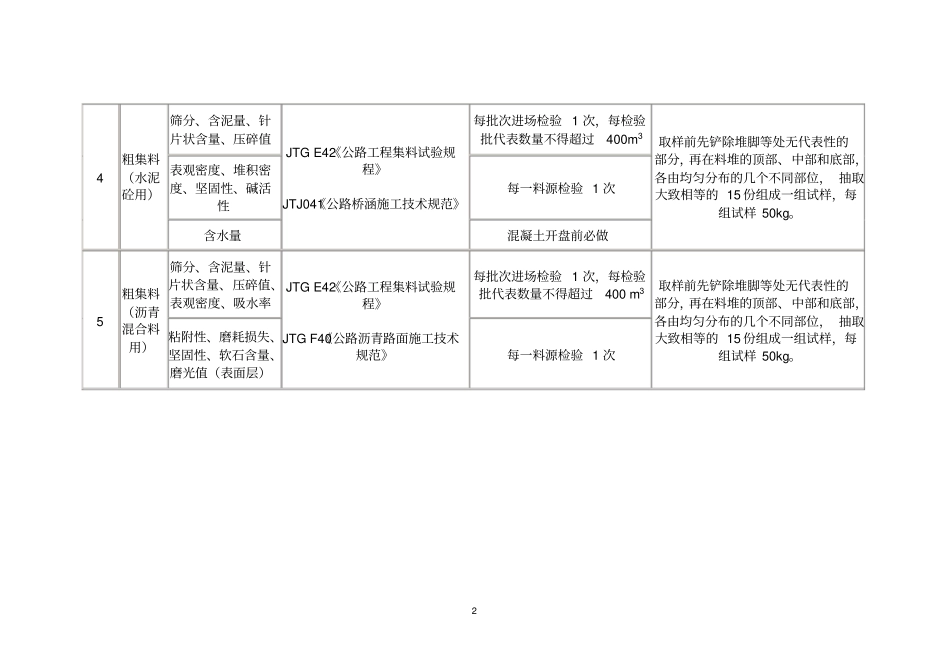 政道路工程试验检测项目及频率汇总表_第2页