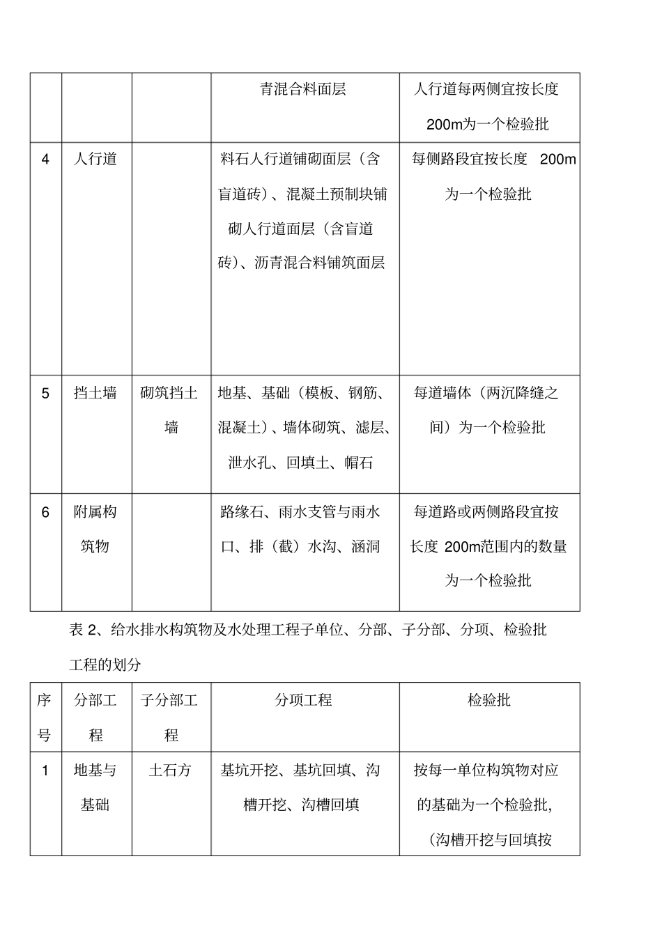 政道路检验批划分方案_第2页