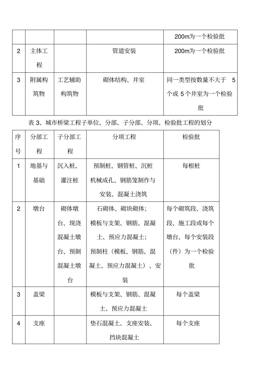 政道路检验批划分方案_第3页