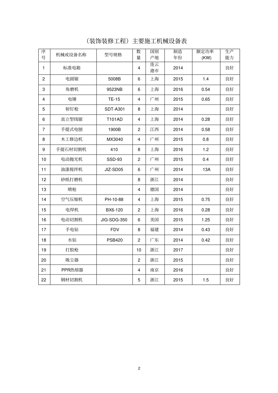 政道路管道及机电安装工程及装饰装修工程主要施工机械设备表_第2页