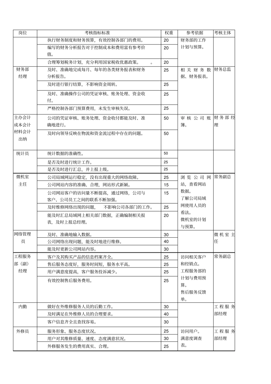 效果指标和权重设定表表格_第2页