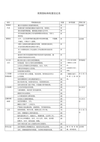 效果指标和权重设定表表格