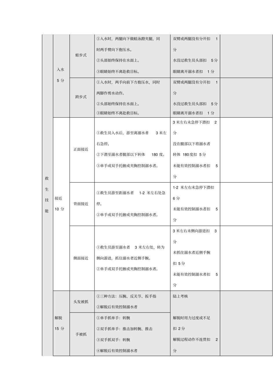 救生员考核标准_第3页