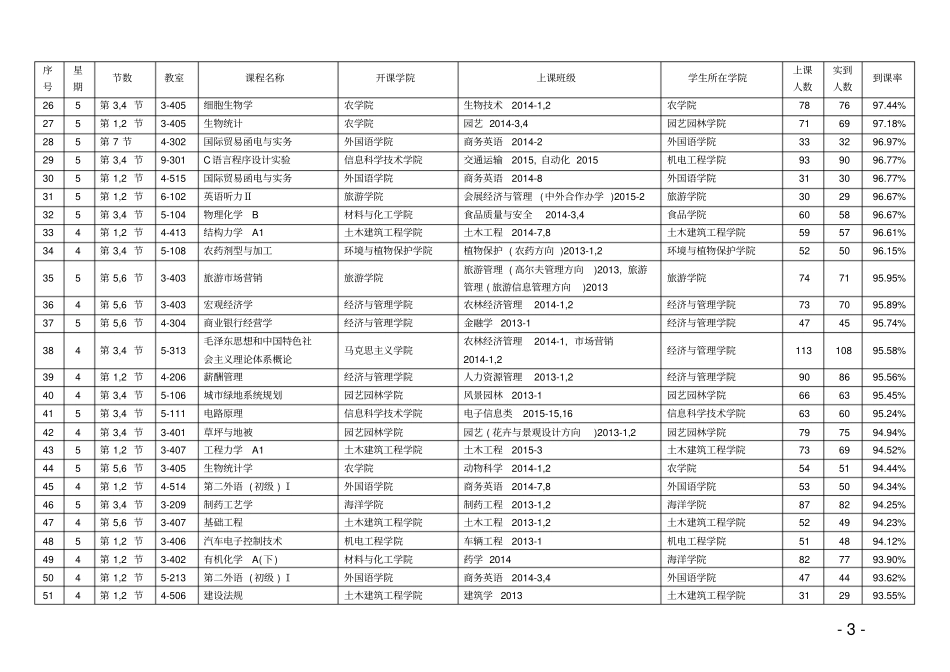 教学检查通报_第3页