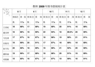 教师借阅统计表